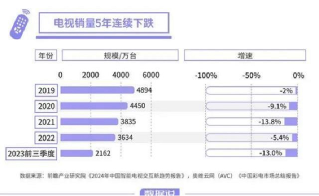 电视厂家的销量下跌，闺蜜机能否接下这块蛋糕？